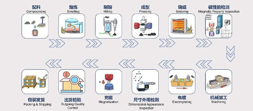 工藝流程